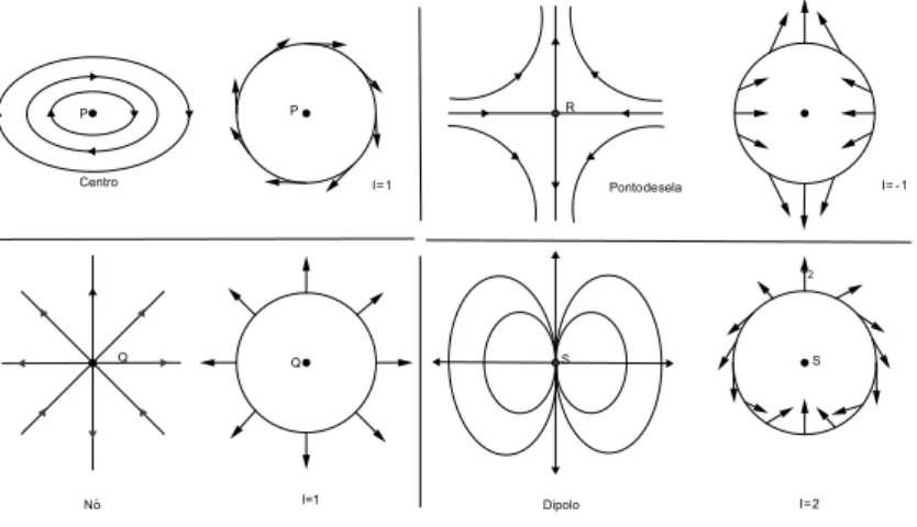 Figura 3.10 Exemplos de pontos críticos isolados.