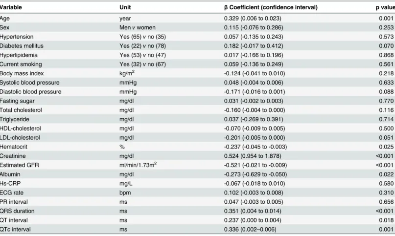 Table 2. Clinical and biochemical variables associated in univariate analysis with log indoxyl sulfate.