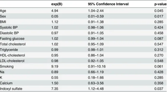 Table 4. Multiple logistic regression analysis with presence of prolonged QTc interval as the depen- depen-dent variable.