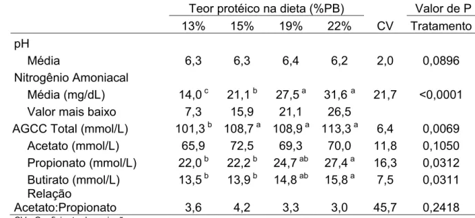 Tabela 7. Médias de pH, nitrogênio amoniacal e ácidos graxos de cadeia curta  (AGCC) em novilhas mestiças alimentadas com diferentes teores protéicos  na dieta 