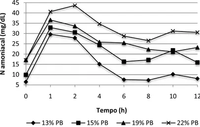 Figura 2. Médias de nitrogênio amoniacal ruminal (mg/dL) das dietas com teores crescentes de  proteína bruta nos tempos de coleta 0, 1, 2, 4, 6, 8, 10 e 12 horas após a  alimentação