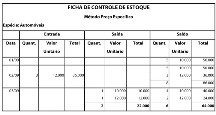 Tabela 1 – Ficha de controle de estoque – Método do preço específico.