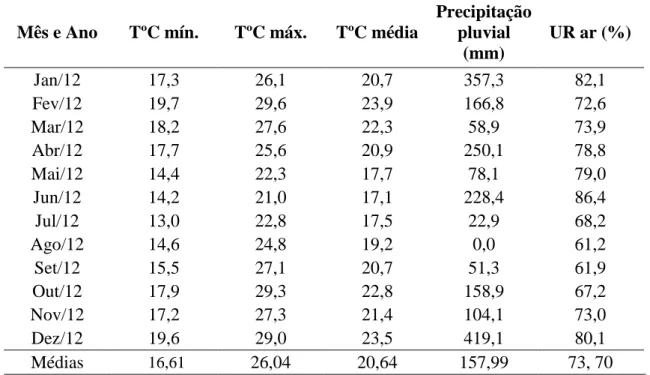 Tabela  1.  Histórico  da  temperatura,  precipitação  e  umidade  relativa  do  ar,  da  área  experimental no ano de 2012