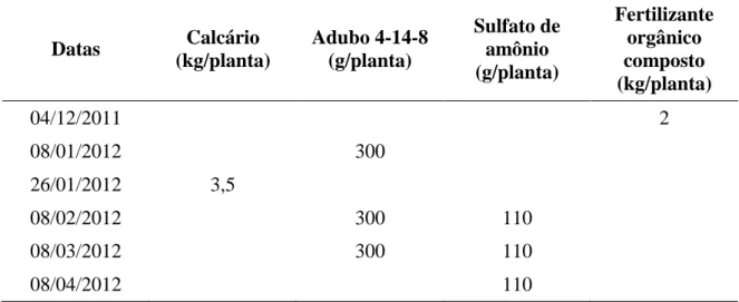 Tabela  5.  Adubações  realizadas  na  área  experimental  com  a  cultura  do  pessegueiro,  2011/2012