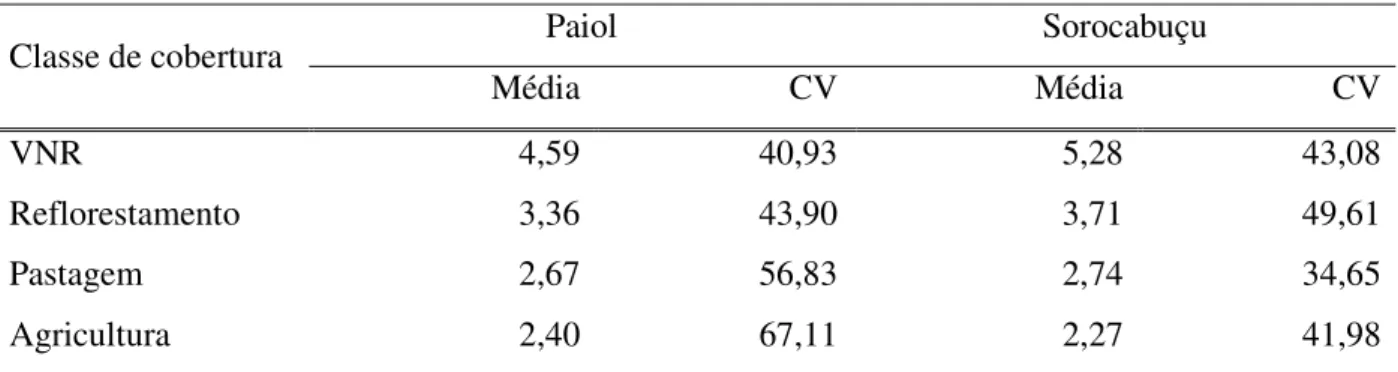 Tabela 5.1. Valores médios do teor de C e respectivos coeficientes de variação (CV) no solo  conforme a classe de cobertura