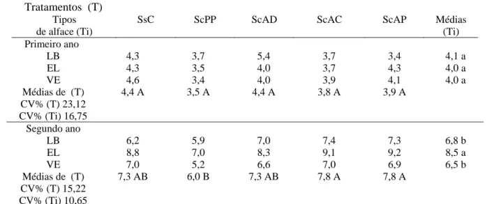 Tabela 1. Teor médio de fósforo (g kg -1 ) em plantas de alface, cultivares Lucy Brown (LB), Elisa (EL) e  Verônica (VE) aos 36 dias após o transplante (DAT), nos manejos de cobertura do solo: sem  cobertura (SsC), coberto com plástico preto (ScPP), cobert