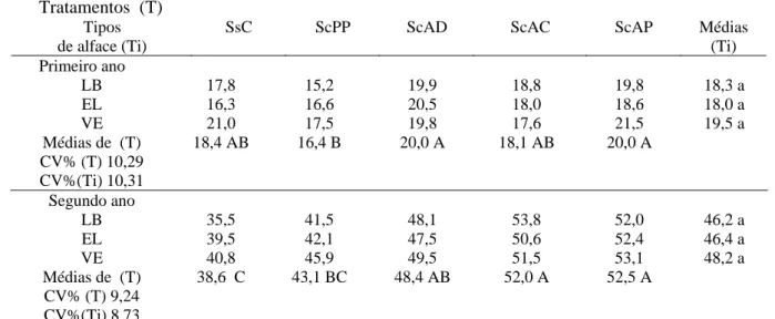 Tabela 2. Teor médio de potássio (g kg -1 ) em plantas de alface, cultivares Lucy Brown (LB), Elisa (EL) e  Verônica (VE) aos 36 dias após o transplante (DAT), nos manejos de cobertura do solo: sem  cobertura (SsC), coberto com plástico preto (ScPP), cober