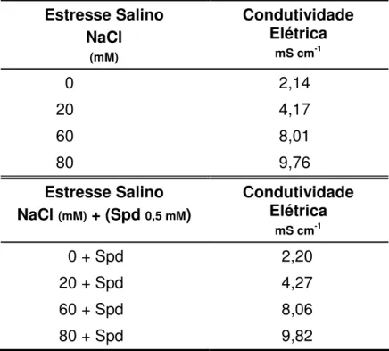 Tabela 1. Condutividade elétrica (C.E.) na solução nutritiva com NaCl e adição exógena  de 0,5 mM de espermidina (Spd), referentes aos tratamentos salinos utilizados  no experimento