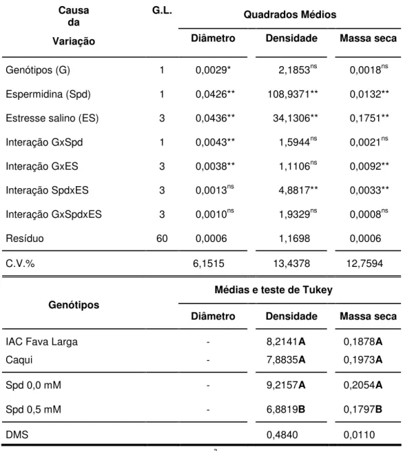 TABELA 2. Análise de variância e resultados do teste de Tukey do crescimento inicial do  sistema radicular (diâmetro médio em mm, densidade em mm de raiz cm -3  de  solução  nutritiva  e  massa  seca  em  g)  de  genótipos  de  guandu,  IAC  Fava  Larga e 