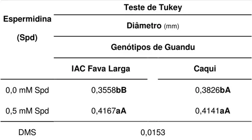 Tabela  3.  Teste  de  Tukey  para  o  diâmetro  (mm)  do  sistema  radicular  de  genótipos  de  guandu,  IAC  Fava  Larga  e  Caqui,  sob  efeito  do  estresse  salino  associado  à  poliamina exógena (Spd 0,5 mM)