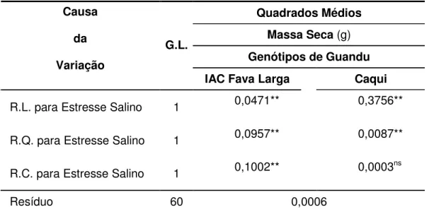 Tabela 4. Regressão polinomial do desdobramento da interação GxES de massa seca (g) do  sistema radicular de genótipos de guandu, IAC Fava Larga e Caqui, sob efeito do  estresse salino