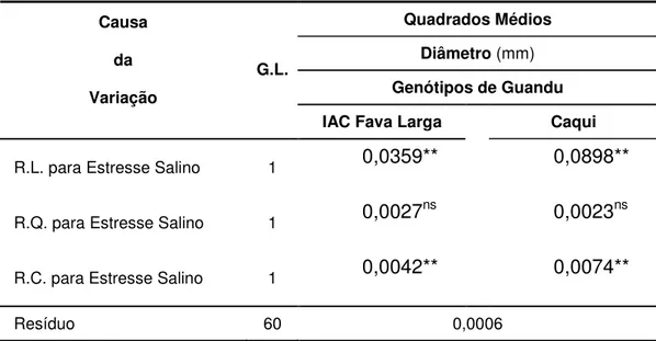 Tabela 5. Regressão polinomial do desdobramento da interação GxES de diâmetro (mm)  do  sistema  radicular  de  genótipos  de  guandu,  IAC  Fava  Larga  e  Caqui,  sob  efeito do estresse salino
