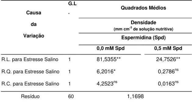 Tabela  6.  Regressão  polinomial  do  desdobramento  da  interação  SpdxES  da  densidade  (mm  cm -3   de  solução  nutritiva)  do  sistema  radicular  de  genótipos  de  guandu,  IAC  Fava  Larga  e  Caqui,  sob  efeito  do  estresse  salino  associado 