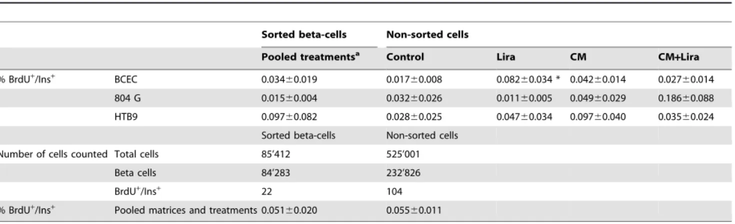 Table 1. Beta-cell proliferation and number of total cells evaluated in sorted human beta-cells and non-sorted dispersed islet cells cultured on 3 different matrices in control medium or with Liraglutide and/or conditioned medium (n = 7).