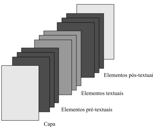 Figura 1: Representação dos elementos pré-textuais, textuais e pós-textuais.
