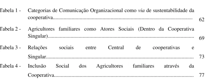 Tabela 1 -  Categorias de Comunicação Organizacional como via de sustentabilidade da  cooperativa.......................................................................