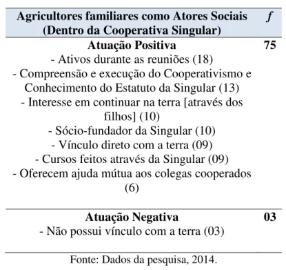 Tabela 2: Agricultores familiares como Atores Sociais (Dentro da Cooperativa Singular)  Categorização: Temática 02 