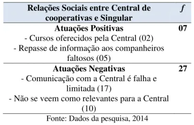 Tabela 3: Relações sociais entre Central de cooperativas e Singular  Categorização: Temática 03 