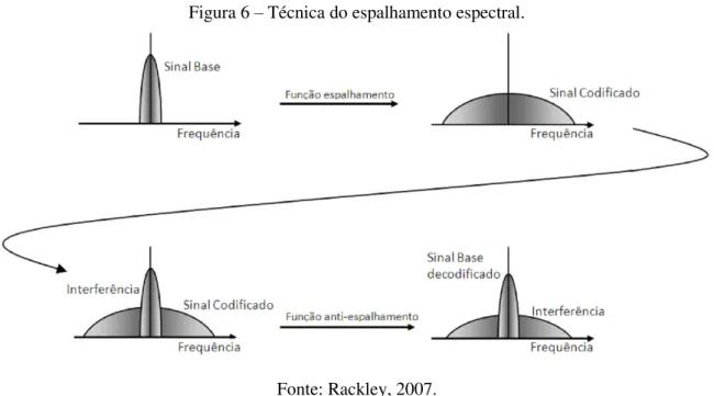 Figura 6  –  Técnica do espalhamento espectral. 