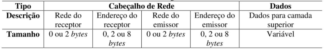 Tabela 3  –  Frame de dados ZigBee da camada de rede. 