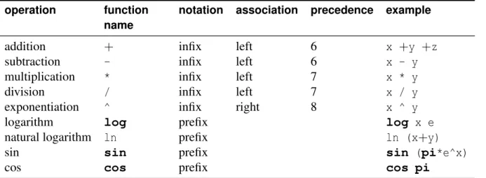 Table 3.1: Some operations, where x and y are variables, and pi and e are constants.