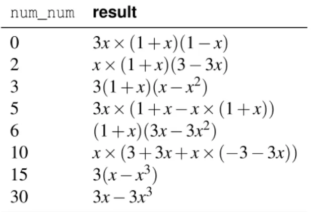 Table 3.3: Transforming 3x × (1 − x)(1 + x) with different values for num_num