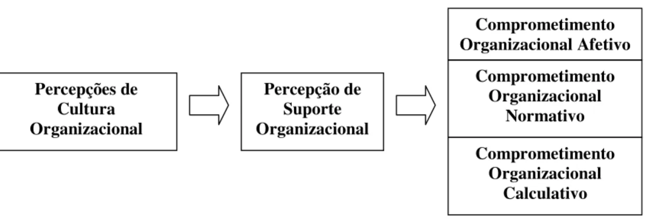 FIGURA  1  –  Modelo  de  investigação  dos  antecedentes  de  Comprometimento  Organizacional