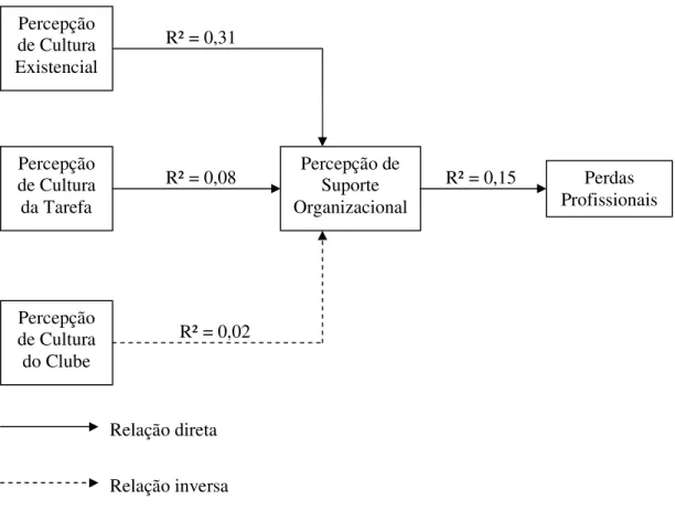 FIGURA  4  –  Representação  gráfica  do  modelo  de  predição  da  variável-critério  Perdas  Profissionais obtida a partir das análises de regressão stepwise