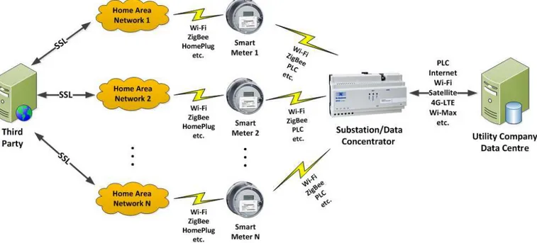 Figure 1. Architecture of a typical Smart-grid metering and control system