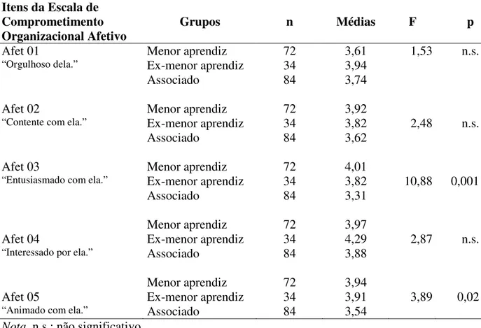 Tabela 11. Médias dos grupos em cada item da escala de Comprometimento Organizacional  Afetivo 