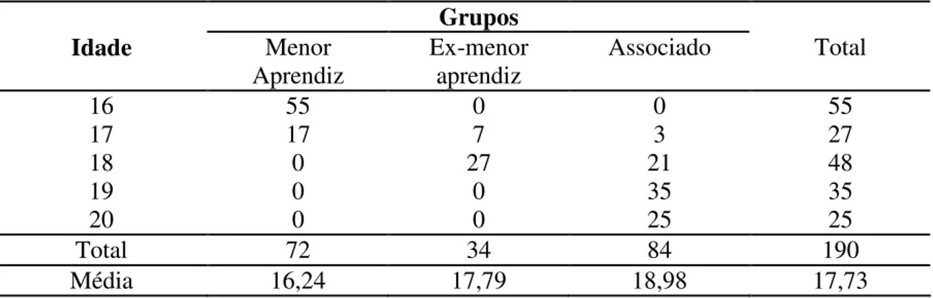 Tabela 02. Freqüências e médias da idade dos sujeitos nos três grupos 
