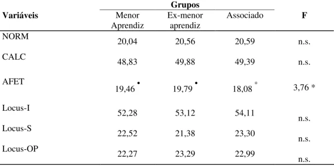 Tabela 07. Médias dos grupos nas escalas e resultados das ANOVAs entre grupos  Grupos  Variáveis  Menor   Aprendiz  Ex-menor  aprendiz  Associado  F  NORM  20,04  20,56  20,59  n.s