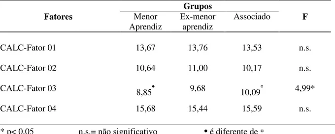 Tabela 08. Comparação das médias dos grupos nos fatores da Escala de Comprometimento  Organizacional Calculativo   Grupos  Fatores  Menor   Aprendiz  Ex-menor  aprendiz  Associado  F  CALC-Fator 01  13,67  13,76  13,53  n.s