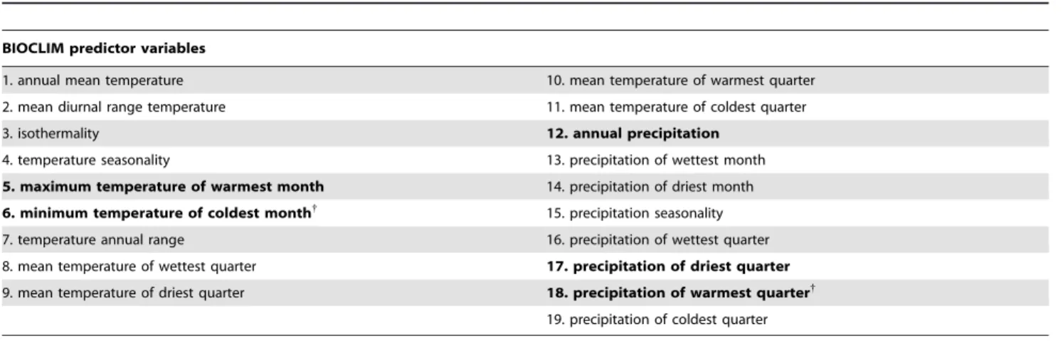 Table 1. List of environmental variables from the BIOCLIM dataset used in the MaxEnt model.