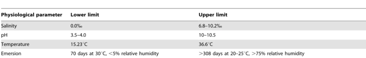 Table 2. Experimentally determined incipient physiological tolerance limits under laboratory conditions for adult and juvenile Pomacea insularum collected in Texas (from Ramakrishnan [31]).