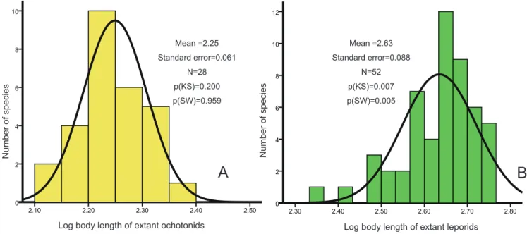 Figure 6. Frequency of log body length for extant ochotonids and leporids. A. Ochotonids, this figure shows a slightly right skewed distribution, with a mode tending to smaller species