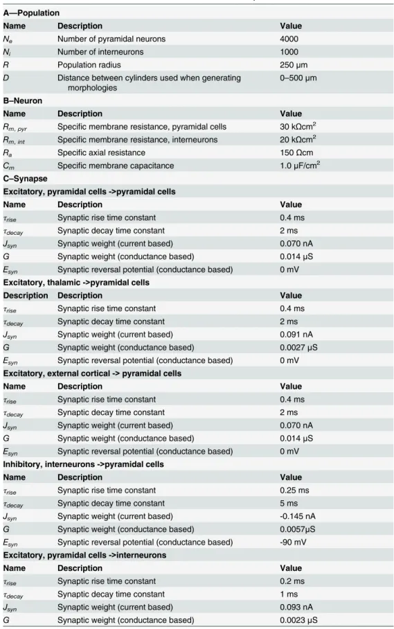 Table 4. Parameter values for the 3D network model of multi-compartmental neurons.
