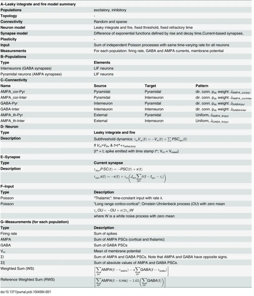 Table 1. Summary of leaky integrate-and-fire (LIF) network model.