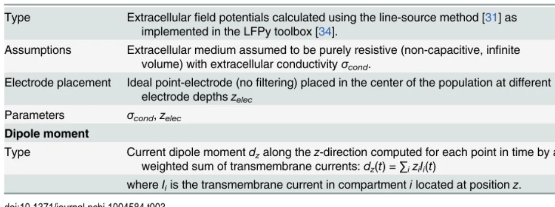 Fig 1 shows a half-second excerpt of results for an example simulation using the spiking activity generated by the LIF network (Fig 1D) in response to a 1.5 spikes/ms stimulus (see Methods for details) to calculate the corresponding LFP signal along the ve
