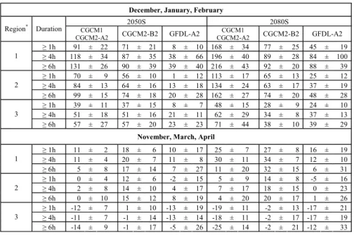 Table 4. Average percentage changes in future freezing rain events of various durations for three regions of the study area, with a 95%