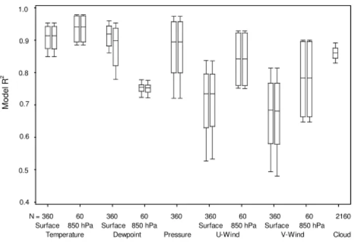 Fig. 3. Quartile box-plot of coefficient of determination (R 2 ) for all hourly climate change scenario transfer functions at 15 selected sites