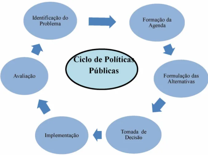 Figura 1  -  Ciclo de Políticas Públicas