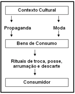 Figura 1 - Movimento do Significado  Fonte: McCRACKEN (1986, p.72) 