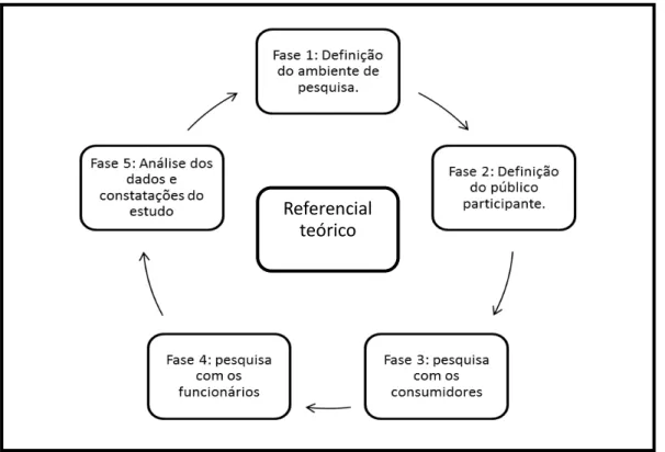 Figura 2 - Fases da Pesquisa  Fonte: elaboração própria  