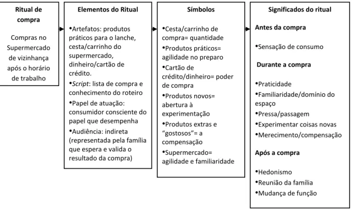 Figura 4 - Ritual de Compra, elementos, símbolos e significados  Fonte: autora 