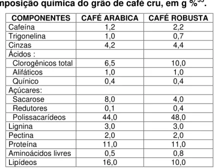 Tabela 5. Composição química do grão de café cru, em g % 35 .  COMPONENTES  CAFÉ ARABICA  CAFÉ ROBUSTA 