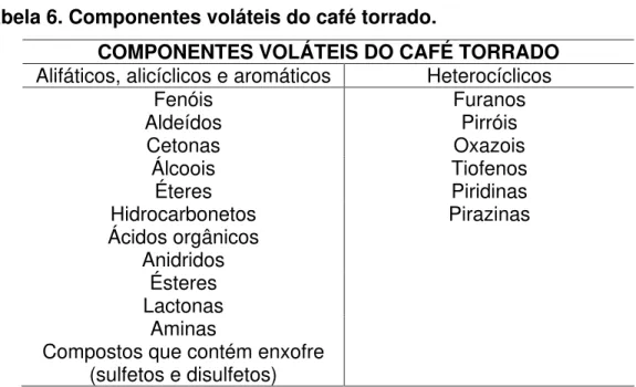 Tabela 6. Componentes voláteis do café torrado. 