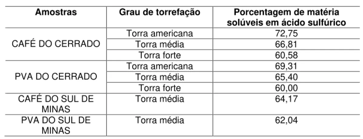 Tabela 8. Teores de matéria solúveis em ácido sulfúrico. 