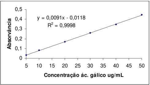 Figura 12. Curva de calibração de ácido gálico.  