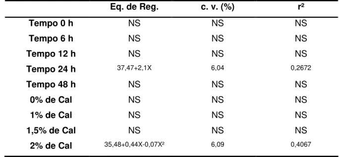 Tabela 5.  Equações  de  regressão  (Eq.  de Reg.),  coeficientes  de  variação  (c.  v.)  e  coeficientes de detenção (r)² para variável MS nos referidos tratamentos